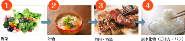太らない 食べ方 順番